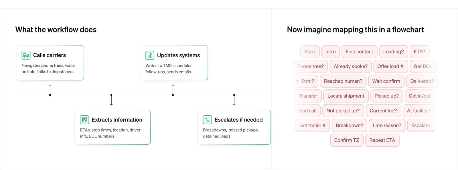 What the workflow does (Calls carriers, Extracts information, Updates systems, Escalates if needed) vs the same process mapped as a tangle of flowchart steps