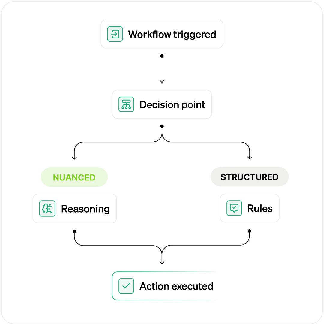 A workflow: triggered, then a decision point branching to Nuanced (Reasoning) and Structured (Rules), both converging on Action executed